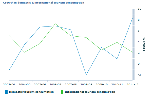 Graph Image for Growth in domestic and international tourism consumption